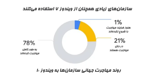 روند مهاجرت جهانی به ویندوز 10
