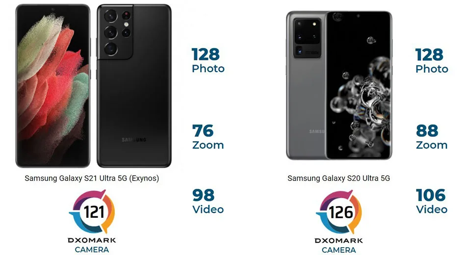گلکسی اس 21 اولترا در تست دوربین DxOMark