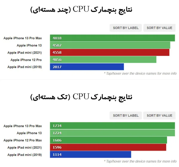 بنچمارک CPU آیپد مینی (2021)