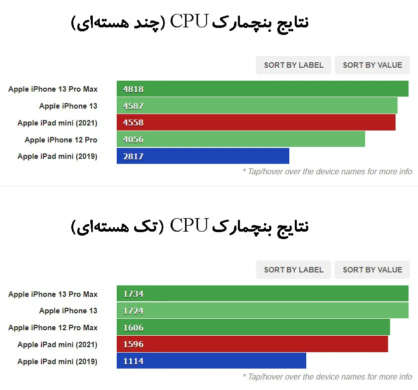 بنچمارک CPU‌ آیپد مینی (2021)