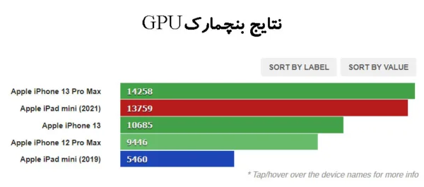 بنچمارک GPU آیپد مینی (2021)