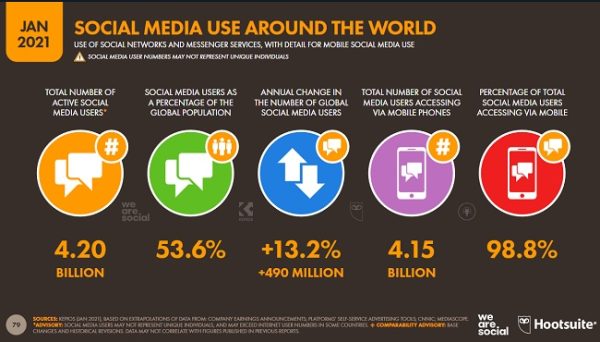 آمار و ارقامی جالب در مورد شبکه های اجتماعی 1