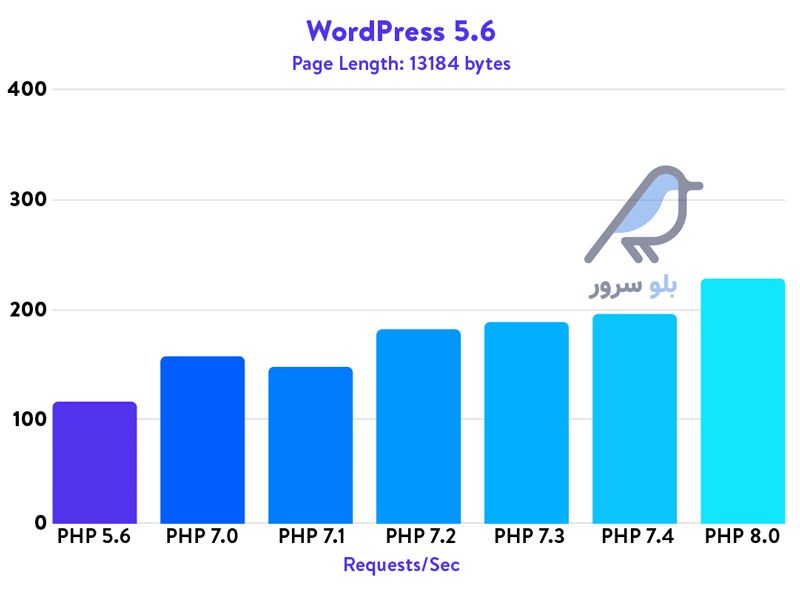 سرعت نسخه های PHP در وردپرس