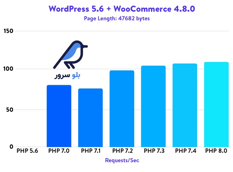 تاثیر زمان پاسخگویی نسخه PHP در ووکامرس