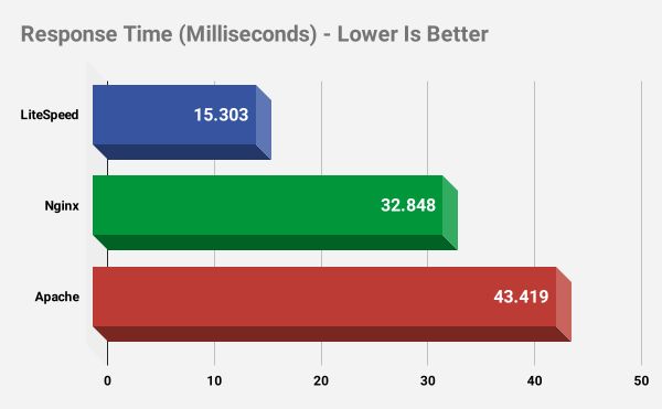 مقایسه سرعت وب سرورها در وردپرس
