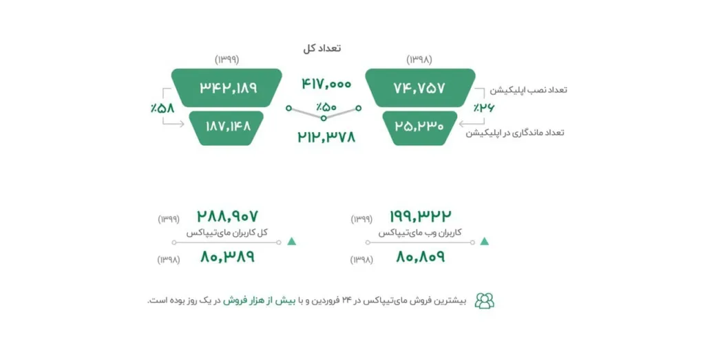 گزارش جامع فعالیتهای تیپاکس