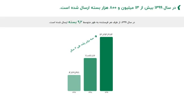 گزارش جامع فعالیت‌های تیپاکس