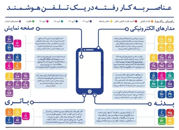 شیمی چگونه ساخت گوشی‌های موبایل را متحول کرد؟