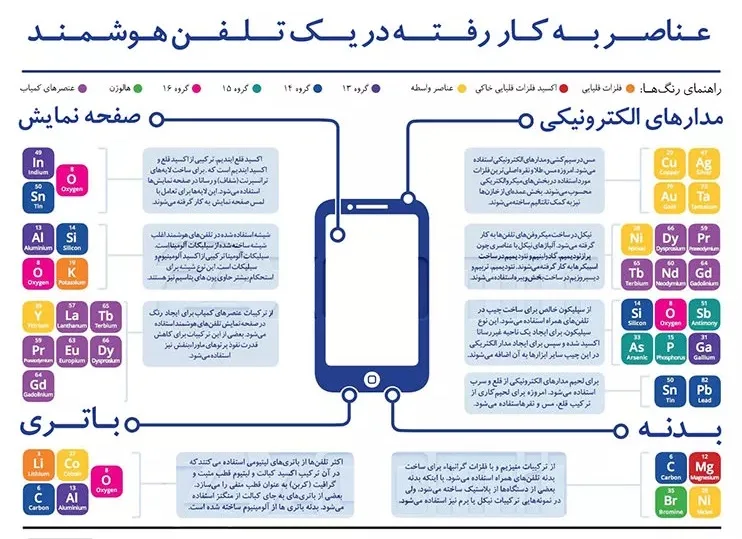 شیمی چگونه ساخت گوشیهای موبایل را متحول کرد؟