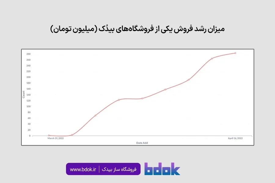 230 میلیون تومان فروش اینترنتی در کمتر از 30 روز 