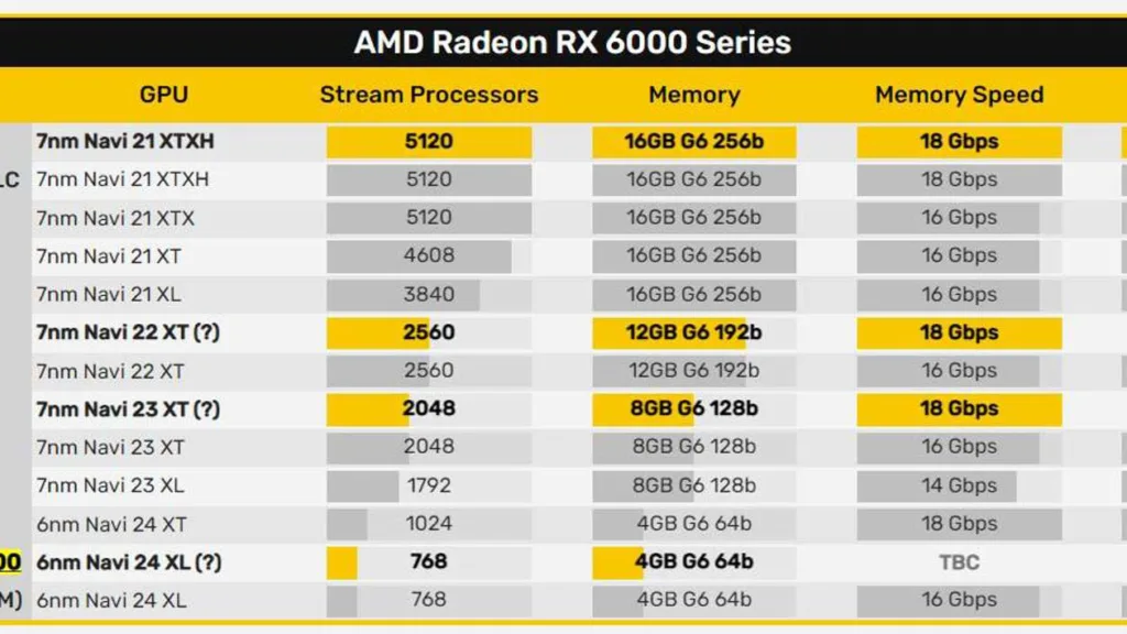 کارت های گرافیک سری Radeon RX 6x50 XT