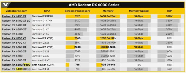کارت های گرافیک سری Radeon RX 6x50 XT