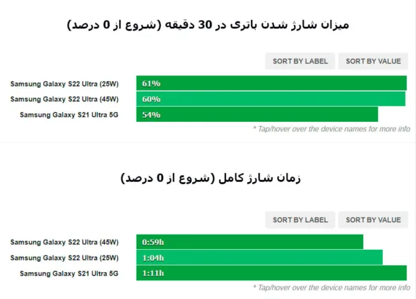 سرعت شارژ گلکسی اس 22 اولترا
