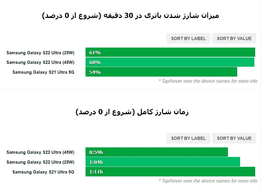 سرعت شارژ گلکسی اس 22 اولترا