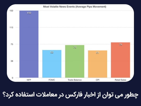 تاثیر اخبار فارکس در بازار؛ آموزش تحلیل تاثیر اخبار فارکس