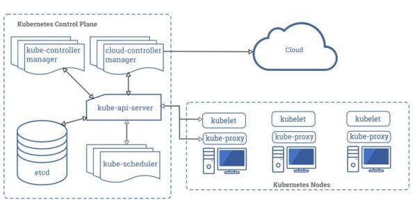 دوره آموزش کوبرنتیز Kubernetes کاربردی چیست؟