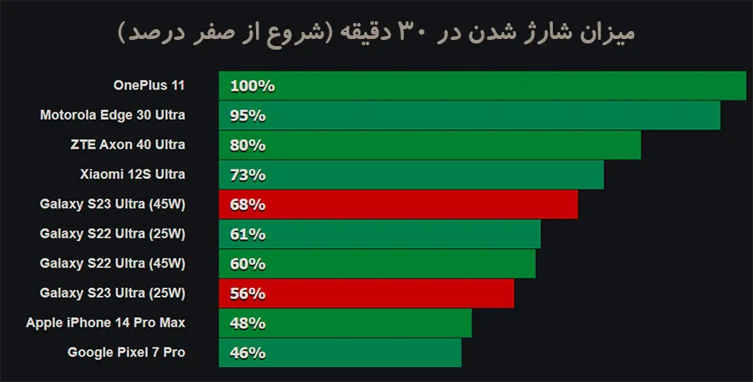تست باتری گلکسی اس 23 اولترا