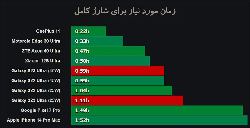 تست باتری گلکسی اس 23 اولترا