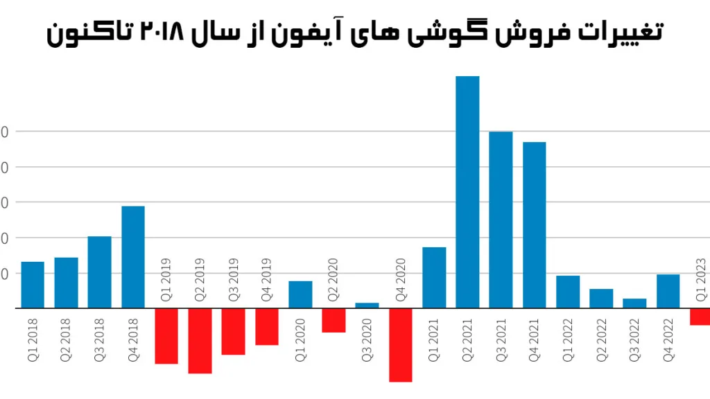 فروش گوشیهای آیفون
