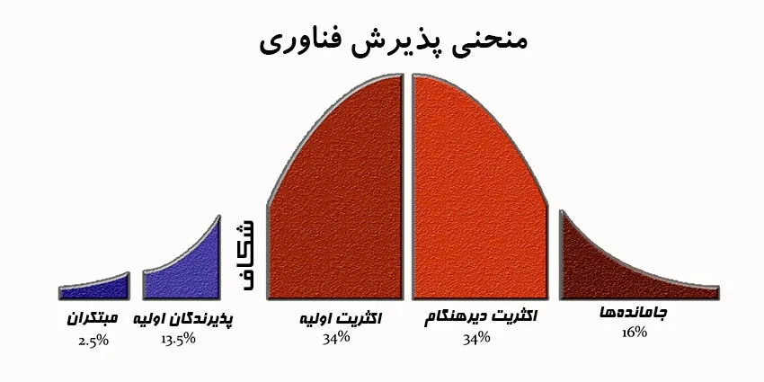 منحنی پذیرش فناوری
