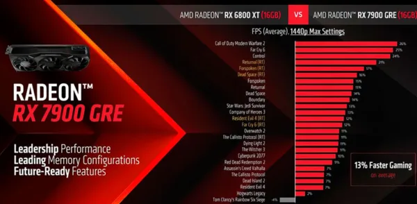 کارت گرافیک دسکتاپ Radeon RX 7900 GRE