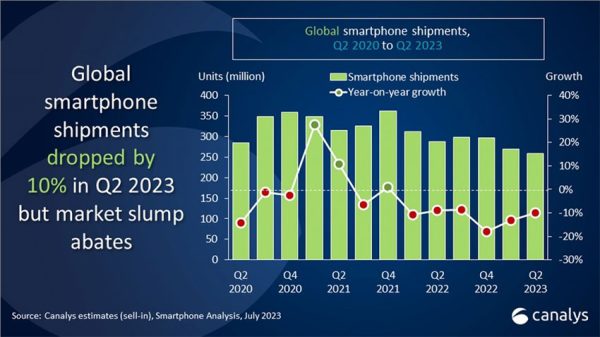 کاهش 10 درصدی عرضه گوشی‌های هوشمند