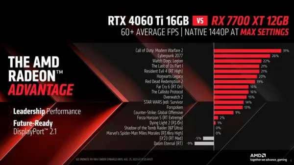 Radeon RX 7700 XT