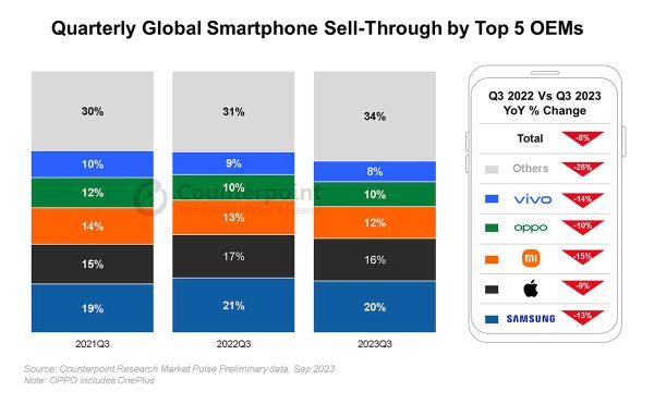 فروش گوشی‌های هوشمند در سه ماهه سوم 2023