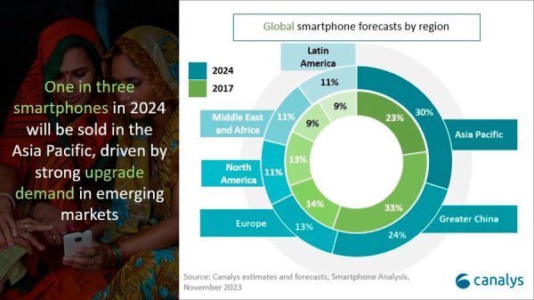 بازار گوشی‌های هوشمند در سال 2024