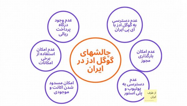 چالش‌های اجرای تبلیغات گوگل ادز در ایران