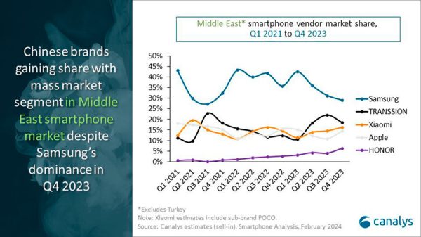رشد 24 درصدی بازار موبایل خاورمیانه در سه ماهه آخر 2023