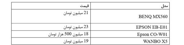 پنج ویدئو پروژکتور برتر تا 25 میلیون تومان