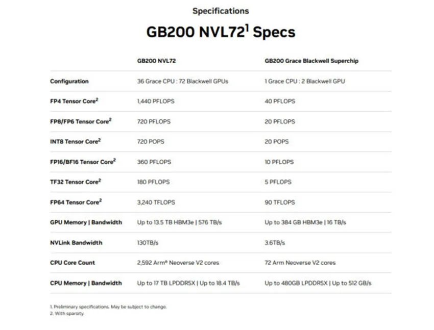 ابرتراشه GB200