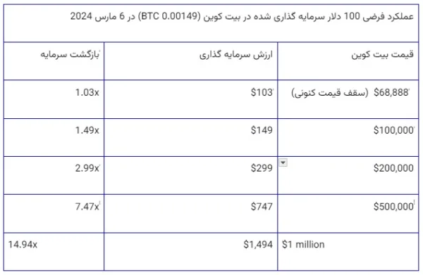 اگر همین امروز ۱۰۰ دلار روی بیت کوین سرمایه‌گذاری کنید، چه اتفاقی خواهد افتاد؟