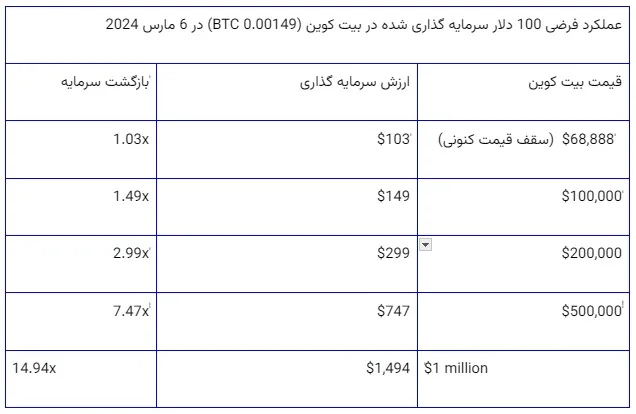 اگر همین امروز ۱۰۰ دلار روی بیت کوین سرمایه‌گذاری کنید، چه اتفاقی خواهد افتاد؟