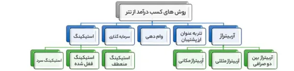 5 روش کسب درآمد از تتر