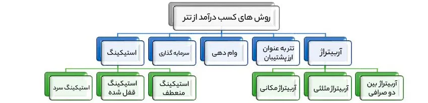 5 روش کسب درآمد از تتر