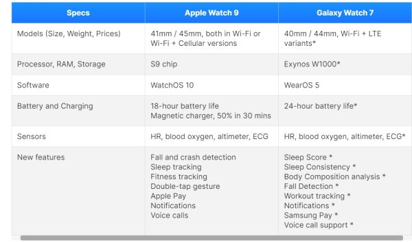 Galaxy Watch 7 در برابر Apple Watch 9؛ بررسی انتظارات و ویژگی‌ها