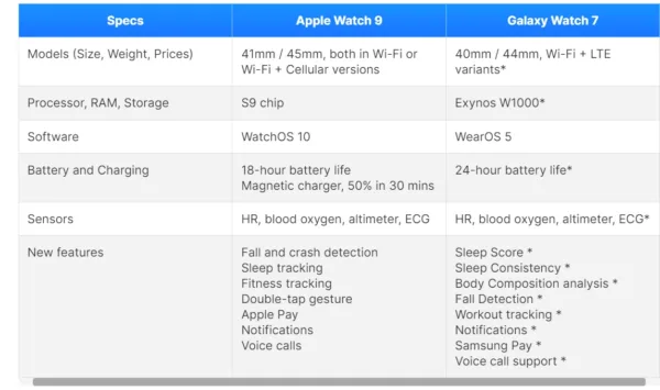 Galaxy Watch 7 در برابر Apple Watch 9؛ بررسی انتظارات و ویژگی‌ها