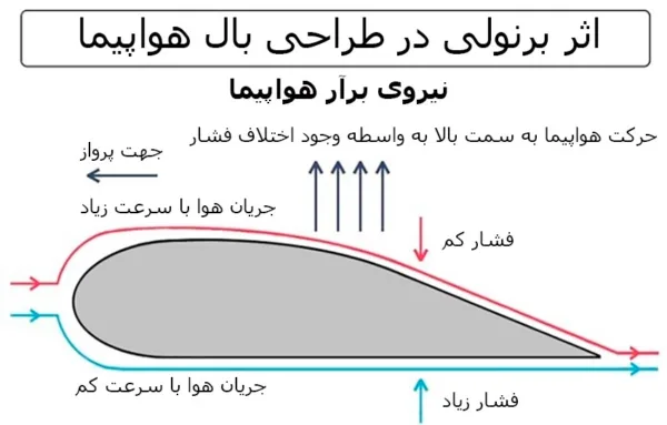 طراحی بال هواپیما