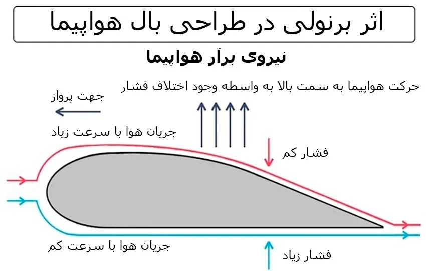 طراحی بال هواپیما