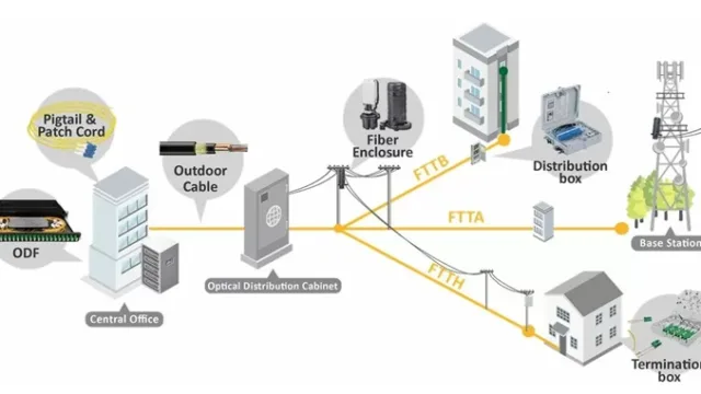 مقایسه اینترنت فیبر نوری با سرویس LTE و اینترنت پوینت تو پوینت (P2P)