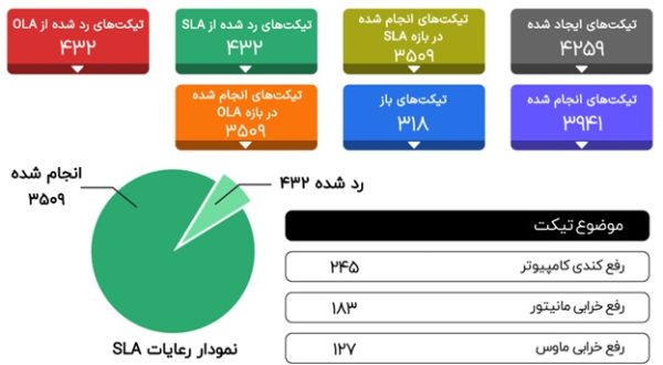 نمایی از بخش داشبورد در سامانه تیکتینگ نرم افزار CRM جولیو