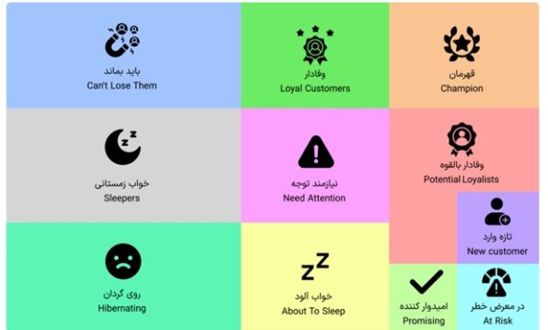 نمایی از گروه‌بندی مخاطبین بر اساس مدل RFM در نرم افزار مدیریت مشتریان جولیو