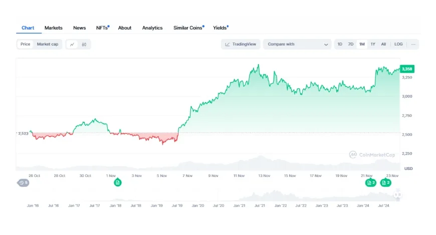 تاریخچه قیمت اتریوم