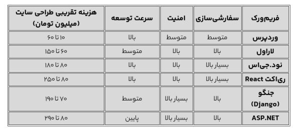 تعرفه و هزینه طراحی سایت 1404 به همراه جدول مقایسه هزینه فریم‌ورک‌ها