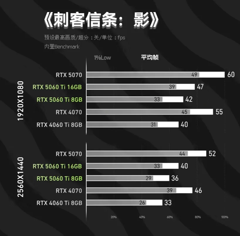 کارت گرافیک انویدیا RTX 5060 Ti