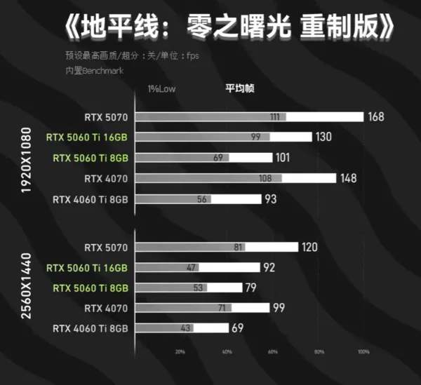 کارت گرافیک انویدیا RTX 5060 Ti