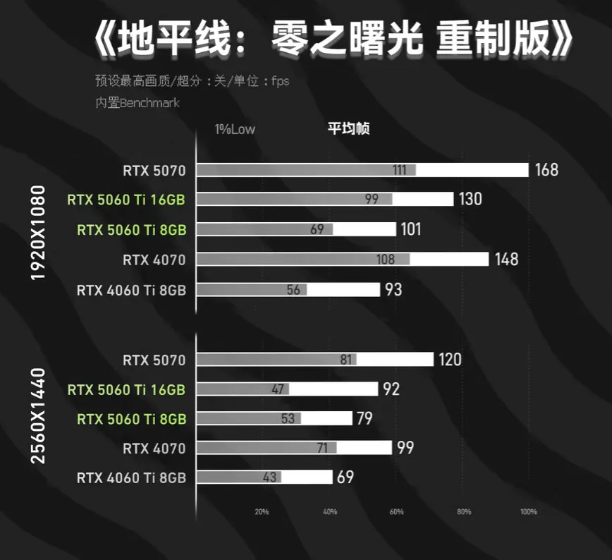 کارت گرافیک انویدیا RTX 5060 Ti