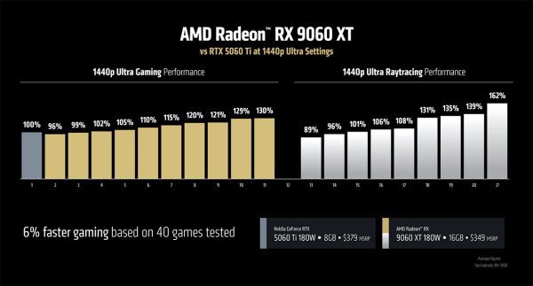 کارت گرافیک AMD Radeon RX 9060 XT معرفی شد؛ رقیب مستقیم RTX 5060 Ti